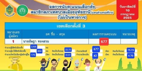 ประกาศผลการนับคะแนนเลือกตั้งสมาชิกสภาเทศบาลเมืองอุทัยธานี (แทนตำแหน่งที่ว่าง) อย่างไม่เป็นทางการ